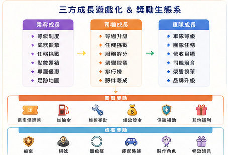 三方成長生態